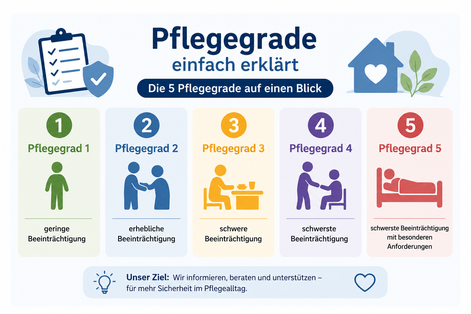 Pflegegrade einfach erklärt